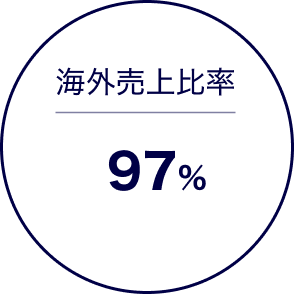 海外売上比率97%